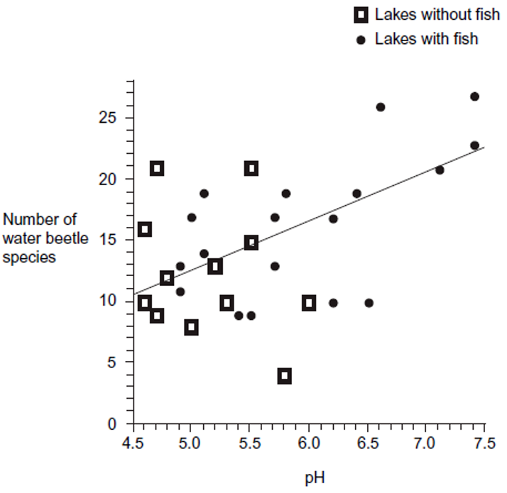 <p>Scientists recorded the number of water beetle species in 30 lakes. In each lake, they measured the pH of the water and recorded whether there were any fish present.</p><p class="MsoNormal">The graph shows their results. </p><p class="MsoNormal"><span style="font-family: Arial, sans-serif; line-height: 115%;">Explain how the presence of fish in a lake could cause an increase in the number of water beetle species (1) </span></p>