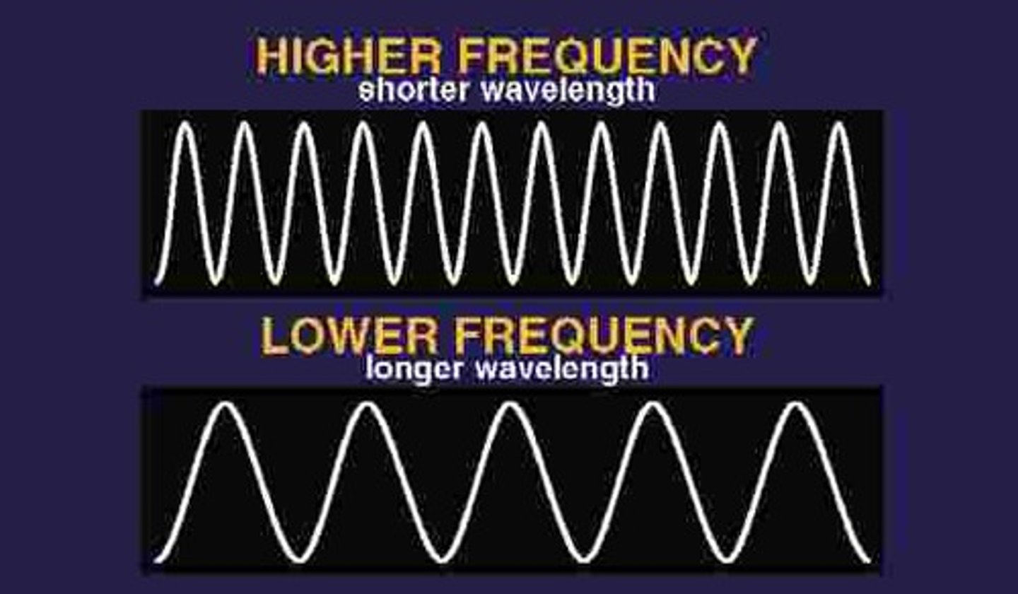 <p>As frequency increases, wavelength decreases.</p>