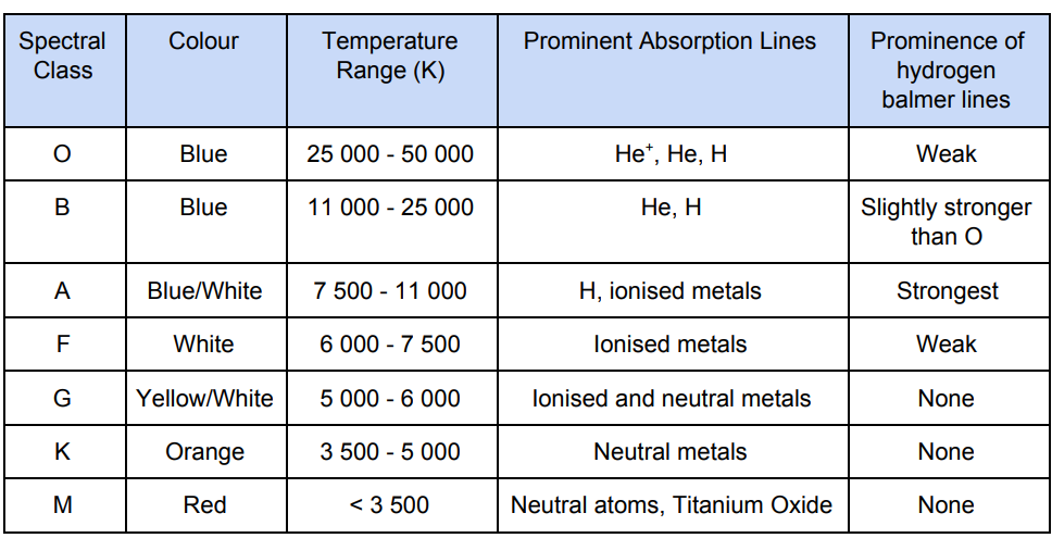 <p>remember: Oh Be A Fine Girl, Kiss Me</p><p>based on the strength of absorption lines</p>