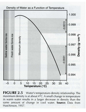<p>L’eau a une forte chaleur spécifique : elle se réchauffe et se refroidit lentement, ce qui tamponne les variations thermiques (moins de stress “brutal” qu’à l’air). Particularité clé : l’eau a une densité maximale à 4°C ; au-dessus, elle devient moins dense quand elle chauffe, et en dessous de 4°C elle redevient moins dense (glace moins dense car occupe un moins grand volume que l’eau chaude → flotte). Dire que l’eau est plus ou moins dense selon la température signifie que la masse d’eau occupe un volume plus ou moins grand quand elle chauffe ou refroidit. Cette relation fait que de faibles écarts de température peuvent suffire à créer des différences de densité qui empêchent le mélange vertical en été.</p>