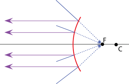 <p>Bluges out</p><ul><li><p>images are smaller and further away</p></li><li><p>focal point behind</p></li></ul><p></p>