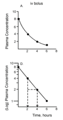<p>drug injected into the plasma/serum/blood at an instantaneous rate (< 5 min) </p><p>- the amount of drug at T0 = dose given</p>