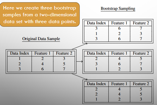 <ul><li><p>Artificially create new data sets from a single data set by sampling with replacement.</p></li><li><p>Sampling with replacement may cause bootstrapped samples to contain duplicate data.</p><ul><li><p>Sometimes need to do data processing to handle this (delete / PCA)</p></li><li><p>If we are estimating the mean then data processing is unnecessary</p></li></ul></li><li><p>Rather than a single estimation based on the entire data set, we have a range of estimations and can say how confident we are.</p></li></ul><p></p>