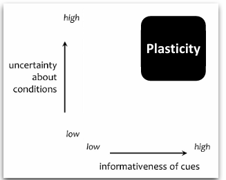 <p></p><p>Plasticiteit wordt vooral geselecteerd wanneer:</p><ol type="1"><li><p>De omgeving <strong>variabel</strong> is</p></li><li><p>Organismen <strong>betrouwbare cues</strong> hebben over de omgeving</p></li><li><p>Het mogelijk is om <strong>op die cues te reageren</strong></p></li></ol><p>Als de omgeving stabiel is → vaste strategieën zijn vaak beter.</p><p>&nbsp;Dus hoe betrouwbaarder de informatiewaarde, des te meer waarschijnlijk natuurlijke selectie plasticiteit bevorderd.</p>