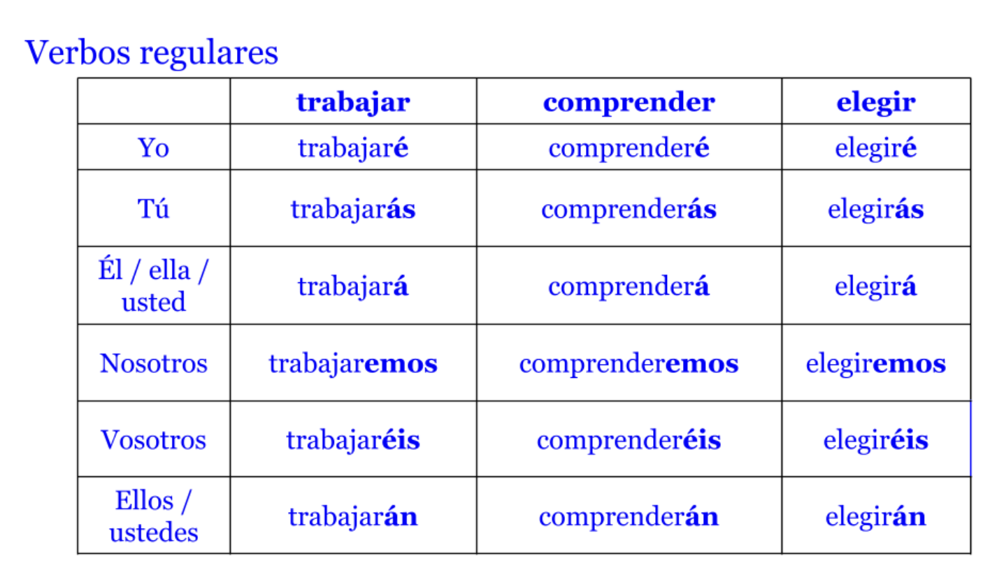 <p>Past tense conjugation - Describes an actions that is fixed</p>