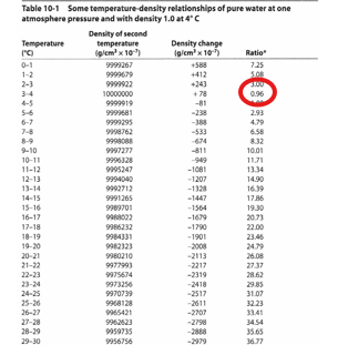 <p><span>pressure lowers the temperature of maximum density.</span></p><ul><li><p>A low ratio with tempeature, desnity, and density change means that there was a lot density change, meaning it can take on a gaseous form</p></li></ul><p></p>