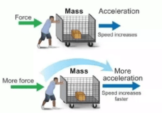 <p><strong><u>F = M x A</u></strong></p><p><strong>Acceleration </strong>is:<strong><em><u>∝ </u></em></strong>to<strong> <span>Net </span><u>Force</u></strong> &amp;<strong> <em><s>1/∝ </s></em></strong>to<strong> <s>Mass</s></strong></p><p><strong>Heavier</strong> A/C accelerate <strong>Slowler</strong> @ same thrust as lighter one.</p>