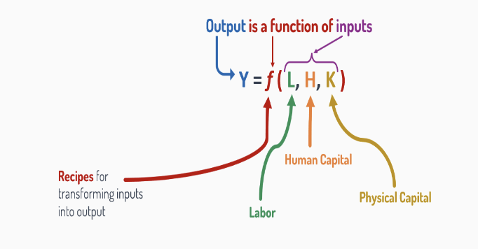 <p>how much of everything a country can produce</p>