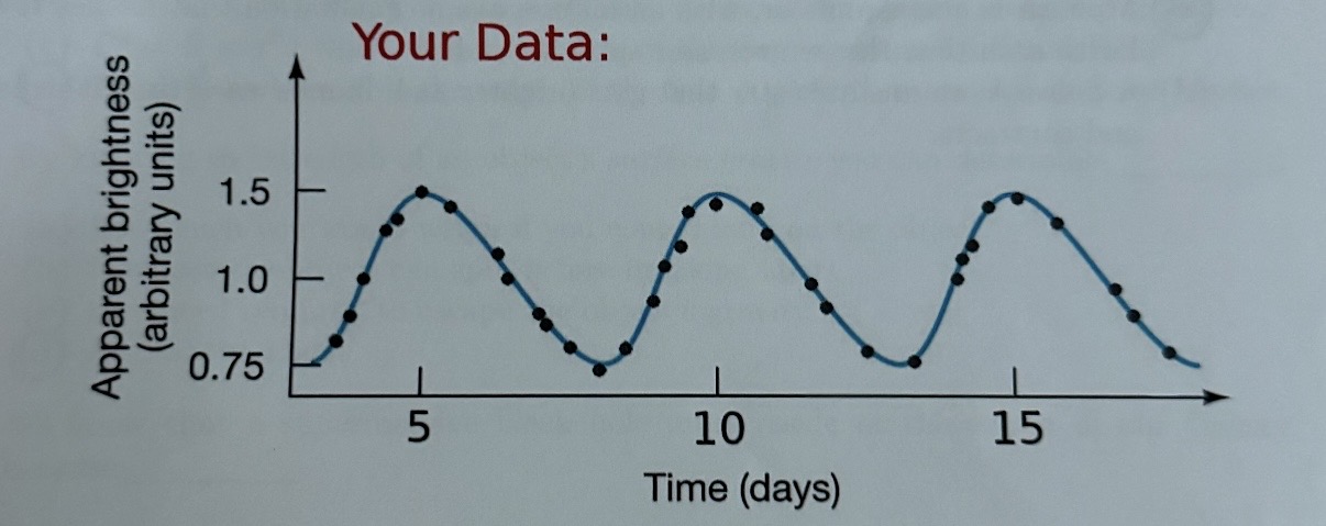 <p>Imagine that you have observed a Cepheid variable star over the course of about a month. Your data are shown in this image (gray points) along with a best-fit curve for the data (solid line). What is the luminosity of the star?</p>