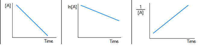 <p><span style="background-color: transparent;">Zeroth: slope = -k on [A] vs time&nbsp;</span></p><p><span style="background-color: transparent;">First: slope = -k on ln[A] vs time&nbsp;&nbsp;</span></p><p><span style="background-color: transparent;">Second: slope = k on 1/[A] vs time</span></p>