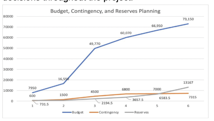<p>a project budget is a time phased estimate of the total project cost used to fund the project. It helps predict future cost performance and guide financial decisions throughout the project. </p>