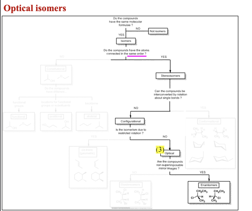 <p>Optical isomer → Enantiomers (non-superimposed mirror images) </p>