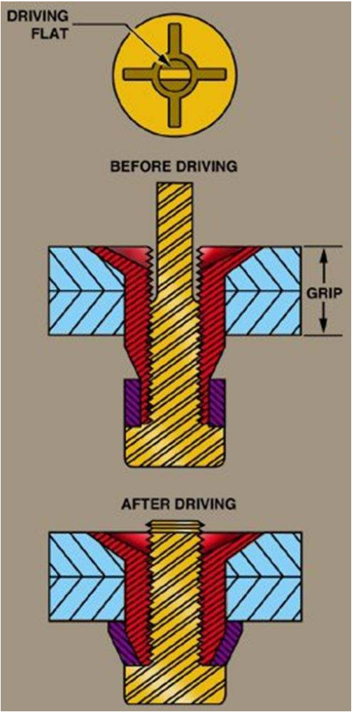 <p>As the bolt is screwed up through the nut, it forces a sleeve over the tapered outside of the nut, forming a blind head on the inside of the work. The driving flat then breaks off.</p>