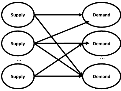 <ol><li><p>supply</p></li><li><p>demand</p></li></ol><p></p>