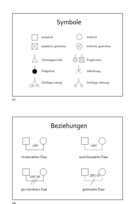 <p> ist eine grafische Darstellung der</p><p>Familienstruktur. Es sieht ähnlich wie ein</p><p>Familienstammbaum aus, enthält aber</p><p>andere Daten.</p><p>• Entwickelt von Murray Bowen und dient der</p><p>Visualisierung wichtiger Familienereignisse</p><p>und -daten.</p><p>• Zu einem vollständigen Genogramm gehören die</p><p>folgenden Daten zu allen Familienangehörigen</p><p>über mind. 3 Generationen (Reich et al. 1996)</p><p>• 1. Namen, Alter/Geburtsdatum, Berufe,</p><p>kultureller und religiöser Hintergrund</p><p>• 2. Beginn von Partnerschaften,</p><p>Eheschließungen, Trennungen/Scheidungen.</p><p>• 3. schwere Krankheiten, Pflegeabhängigkeit,</p><p>Todesdaten und –ursachen sowie</p><p>• 4. Wohnorte, Umzüge und weiter bedeutsame</p><p>Lebensereignisse/Veränderungen</p><p></p><p> Reihenfolge in der vertikalen Achse (= Generationen)</p><p>– – Beginne mit Dir selbst, nahe am unteren Rand. Zwischen dem</p><p>Blattrand und Dir dann gegebenenfalls die Kinder</p><p>– – Dann oberhalb von Dir Deine Eltern, neben Dir Deine Geschwister</p><p>in der Reihenfolge des Alters</p><p>– – Über den Eltern, dann die Grosseltern, Geschwister der Eltern</p><p>– – Falls Information vorhanden: Urgrosseltern, Geschwister der</p><p>Grosseltern, usw.</p><p>• Reihenfolge in der horizontale Achse (= Zeitliche Reihenfolge)</p><p>– – Die Reihenfolge muss korrekt sein, das ist aus systemischer Sicht</p><p>sehr wichtig (Prinzip der Ordnung)</p><p>– – Innerhalb der gleichen Geschwister-Reihe immer von links nach</p><p>rechts: Erstes Kind ganz links, jüngstes rechts (Abtreibungen,</p><p>Aborte, Totgeburten nicht vergessen</p><p></p><p>Emotionale Beziehungen</p><p>• Empfehlung: Zu Gunsten der</p><p>Übersichtlichkeit nur dort anwenden, wo dies</p><p>ausgeprägt zutrifft</p>