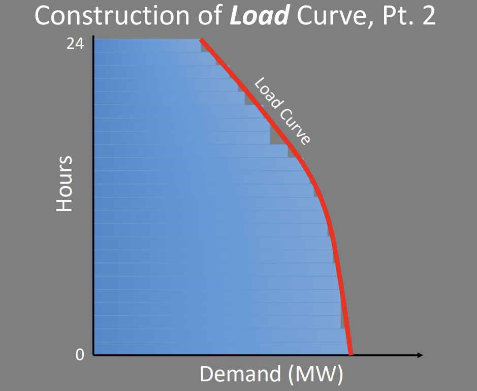 <p>For each hour, you estimate the demand in MW. Then, put demand on the x axis and hours on the y axis, with the hours in order of most demand to least demand. Shortest bar is the base load, longest bar is the peak load, and everything in between represents the amount of hours you need demand for.</p>