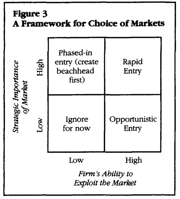 <p>The reading gives a market-entry matrix:</p><table style="min-width: 75px;"><colgroup><col style="min-width: 25px;"><col style="min-width: 25px;"><col style="min-width: 25px;"></colgroup><tbody><tr><th colspan="1" rowspan="1"><p>Strategic importance</p></th><th colspan="1" rowspan="1"><p>Ability to exploit</p></th><th colspan="1" rowspan="1"><p>Recommended action</p></th></tr><tr><td colspan="1" rowspan="1"><p>High</p></td><td colspan="1" rowspan="1"><p>High</p></td><td colspan="1" rowspan="1"><p><strong>Rapid entry</strong></p></td></tr><tr><td colspan="1" rowspan="1"><p>High</p></td><td colspan="1" rowspan="1"><p>Low</p></td><td colspan="1" rowspan="1"><p><strong>Phased-in entry / beachhead first (постепенно а не резко)</strong></p></td></tr><tr><td colspan="1" rowspan="1"><p>Low</p></td><td colspan="1" rowspan="1"><p>High</p></td><td colspan="1" rowspan="1"><p><strong>Opportunistic entry</strong></p></td></tr><tr><td colspan="1" rowspan="1"><p>Low</p></td><td colspan="1" rowspan="1"><p>Low</p></td><td colspan="1" rowspan="1"><p><strong>Ignore for now</strong></p></td></tr></tbody></table><p></p><p><strong>Small example:</strong><br>China may be strategically important, but if your company cannot yet handle local regulation, culture, or competition, you may first enter Hong Kong or Taiwan as a safer beachhead.</p><p><strong>Exam logic:</strong><br>A strategically important market is not always entered immediately. You enter fast only if you can exploit it.</p>