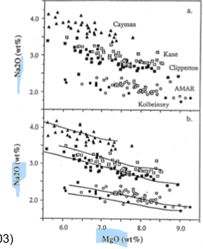 <p>What direction is <strong>fractional crystallization</strong> (primitive to evolved)? Why?</p>