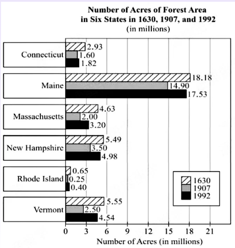 <p>For Maine, which of the following most closely approximates the average annual growth in forest area from 1907 to 1992?</p><p>A</p><p>28,000</p><p>B</p><p>31,000</p><p>C</p><p>34,000</p><p>D</p><p>37,000</p><p>E</p><p>40,000</p>