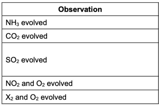 <p>State deduction of the gases </p>