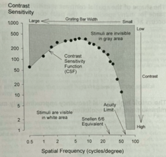 <p>True or False: Even though using human contrast sensitivity functions are important and reliable in measuring how a patient's visual system works, it is often not used in clinic because it is time consuming</p>