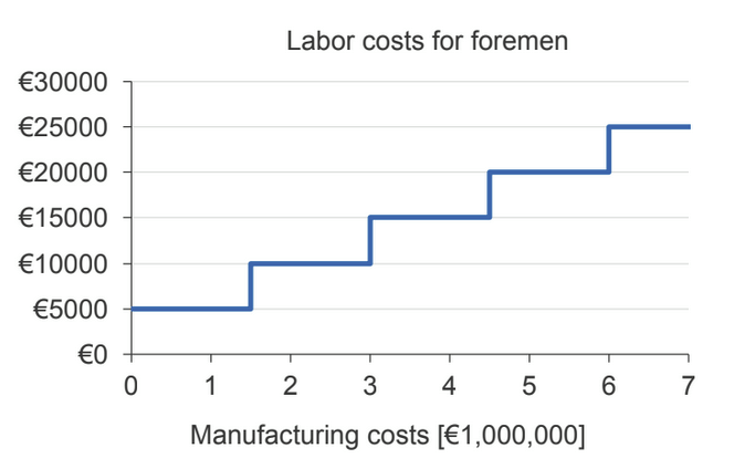 <ul><li><p>they increase by leaps and pounds</p></li><li><p>e.x. needing another machine; some process with capacity limits</p></li></ul><p></p>