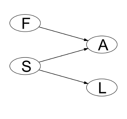 <p>A Directed Acyclic Graph is a directed graph (all nodes are random variables, all edges are arrows) that contains no directed cycles</p><p>A directed edge / arrow from one node to another indicates that the first variable causes / influences the second. Dashed arrows denote deterministic dependencies, solid arrows denote stochastic dependencies. </p><p>DAGs are useful for visualising and investigating conditional dependence, e.g. causal relationships between random variable, where X causes / influences Y, but Y does not cause / influence X</p>