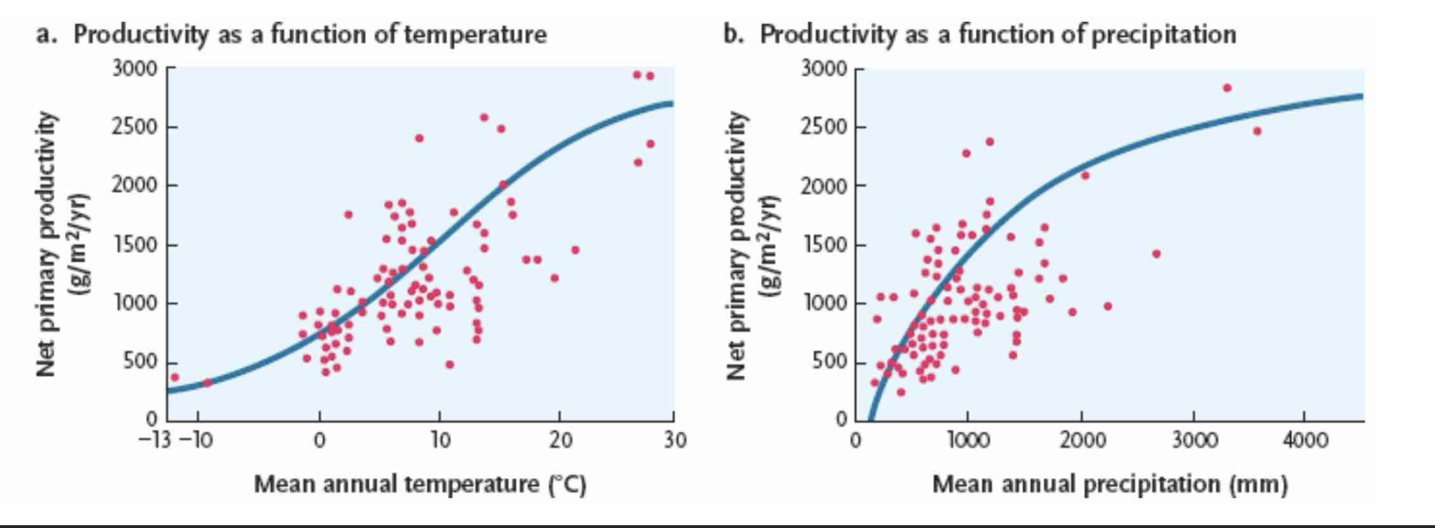 <p>Factors influencing primary productivity - Climate </p><p>In terrestrial ecosystems, mean annual net primary productivity increases with both </p><ul><li><p>mean annual TEMPERATURE</p></li><li><p>mean annual PERCIPITATION </p></li></ul><p>Speeds up PHOTOSYNTHESIS </p>