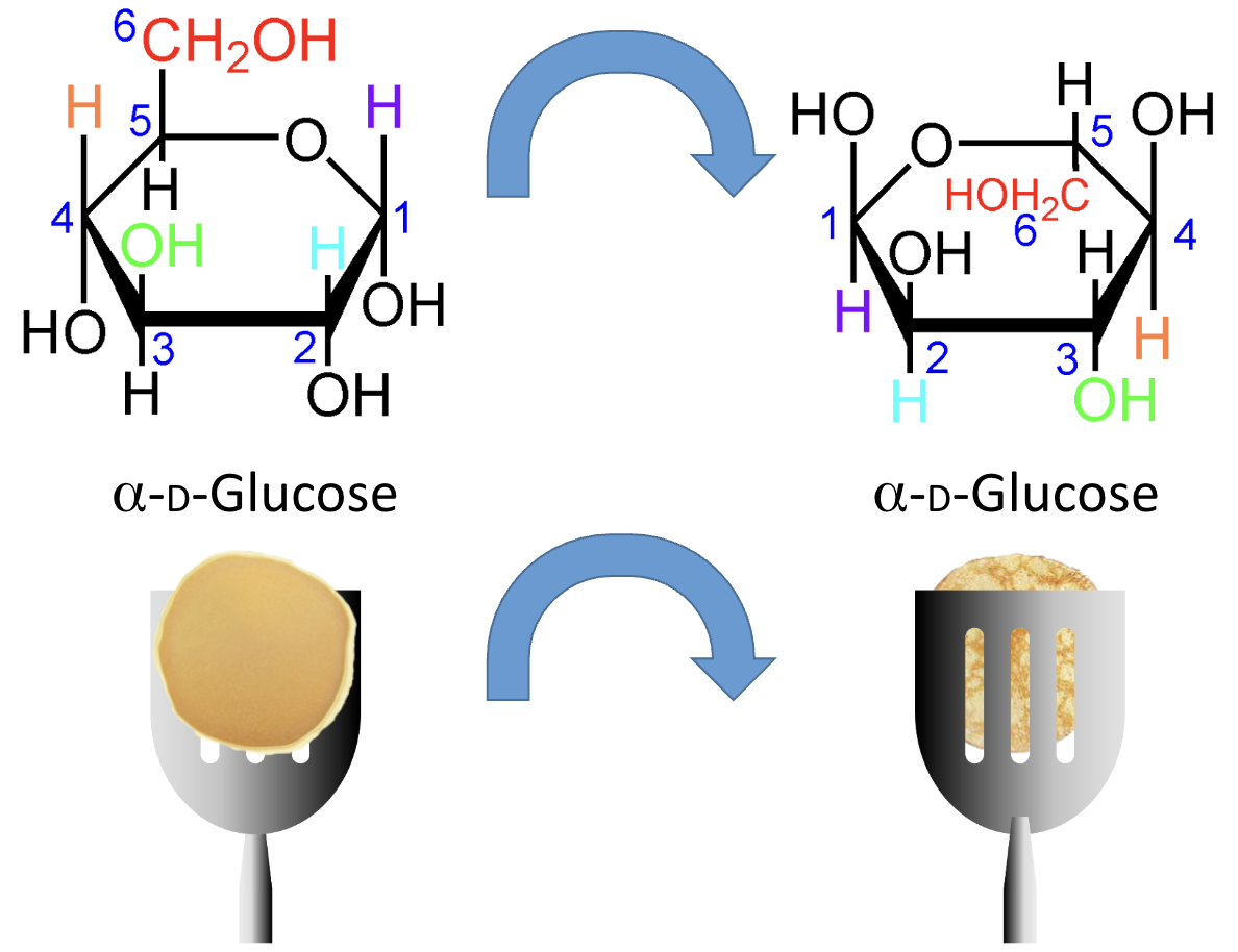 <p>Does flipping a Haworth sugar change its identity?</p>