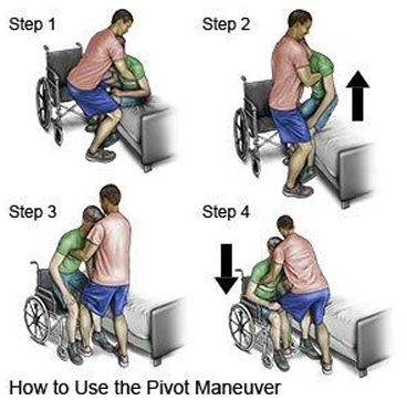 <ul><li><p>Plan ahead</p></li><li><p>Broad base of support</p></li><li><p>Lower the center of gravity</p></li><li><p>Face direction of movement, don’t twist</p></li><li><p>Keep close to the patient</p></li></ul><p></p>