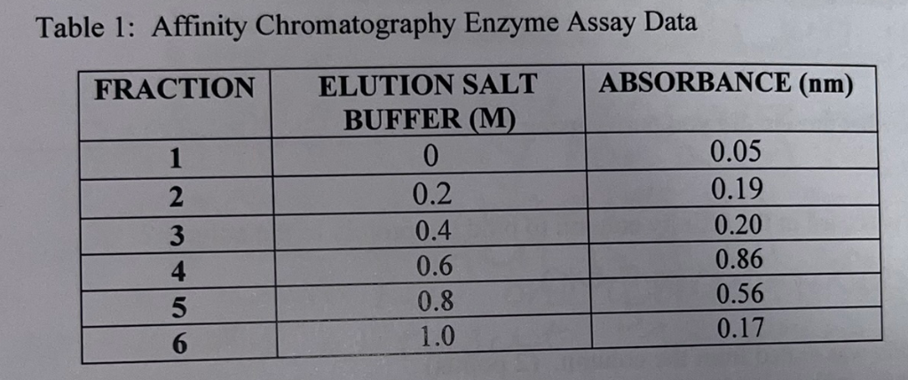 <p>Compare the absorbance values among the fractions and how those values relate to the corresponding salt concentrations. Explain why fraction #4 has the highest absorbance value yet the elution buffer concentration is only 0.6 M. </p>