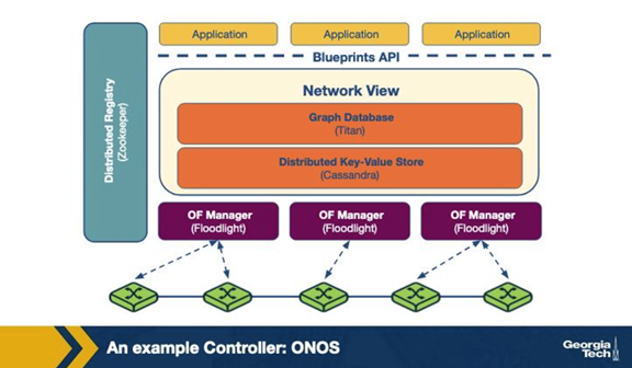 <p>In the ONOS figure, how is each switch associated with controller instances? A. Each switch connects to exactly one ONOS instance and cannot fail over without manual operator intervention. B. Each switch connects to multiple ONOS instances; one acts as master, and on master failure a consensus election picks a new master. C. Each switch is its own controller; ONOS is only a telemetry collector for the operator. D. Switches connect to all instances simultaneously and any instance can write rules at will.</p>