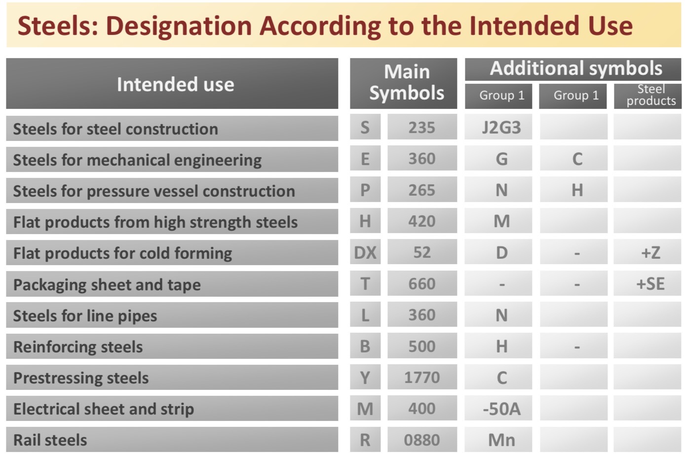 <p>Symbol-based system:</p><p>→ main symbol + additional symbols</p><p></p><ul><li><p>Main symbol</p></li></ul><p>→ letter that identifies the primary intended use of the steel</p><p>→ number that represents the minimum yield strength (stress at which it begins to permanently deform)</p><p></p><ul><li><p>Additional symbols</p></li></ul><p>→ indicate specific properties</p><p></p>