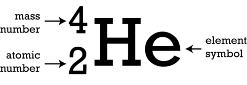 <ul><li><p>number of <strong>protons AND neutrons</strong></p><ul><li><p>therefore–</p></li><li><p>number of neutrons = mass number - atomic number </p></li></ul></li></ul><p></p>