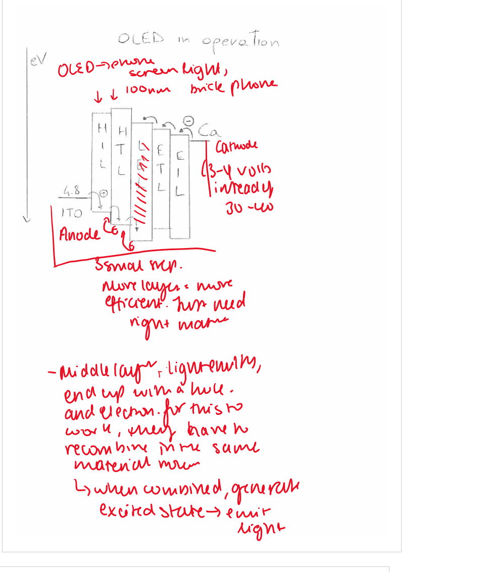 <ul><li><p>Voltage is applied between anode and cathode.</p></li><li><p>Holes are injected from the anode into HIL/HTL.</p></li><li><p>Electrons are injected from the cathode into EIL/ETL.</p></li><li><p>Charges move toward emissive layer.</p></li><li><p>Electron-hole recombination forms excitons.</p></li><li><p>Exciton relaxation emits light.</p></li></ul><p></p>