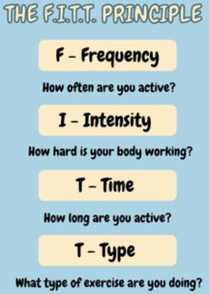 <p>frequency, intensity or duration</p><ul><li><p>Increasing the speed of doing the exercise, the number of repetitions, the weight & more bouts of exercise are all ways to modify these variables in applying this principle</p></li></ul><p></p>