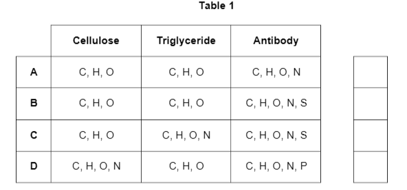 <p><strong>Table 1 </strong>shows the names of three biological molecules and different combinations of elements </p><p>Which row identifies the correct elements in each molecule? (1) </p>