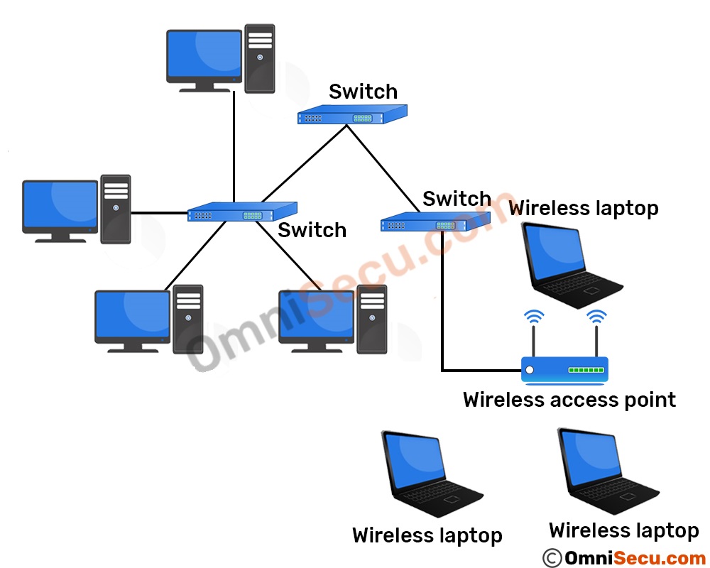 <p>A centralized wireless network with a wireless access point. It’s similar to a star topology in a physical network. It’s common in homes because it connects to an outside provider through a cable or fiber modem. It supports wireless security controls. </p>