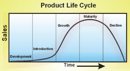 <p>product lifecycle</p>