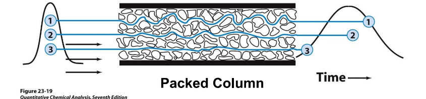 <p>Molecules choose varying path lengths through a <strong>packed column </strong>→</p><p>varying retention times → wider peaks → band broadening</p><ul><li><p>open tubular column = no packed materials inside →molecules follow same path</p></li><li><p>Factor causing band spreading or broadening</p></li></ul><p></p>