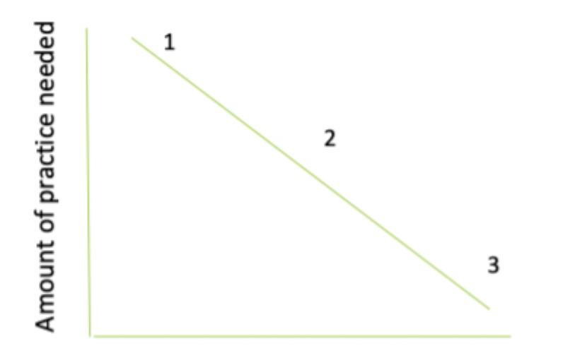 <p>what 3 factors apply to this graph going from 1 to 3</p>