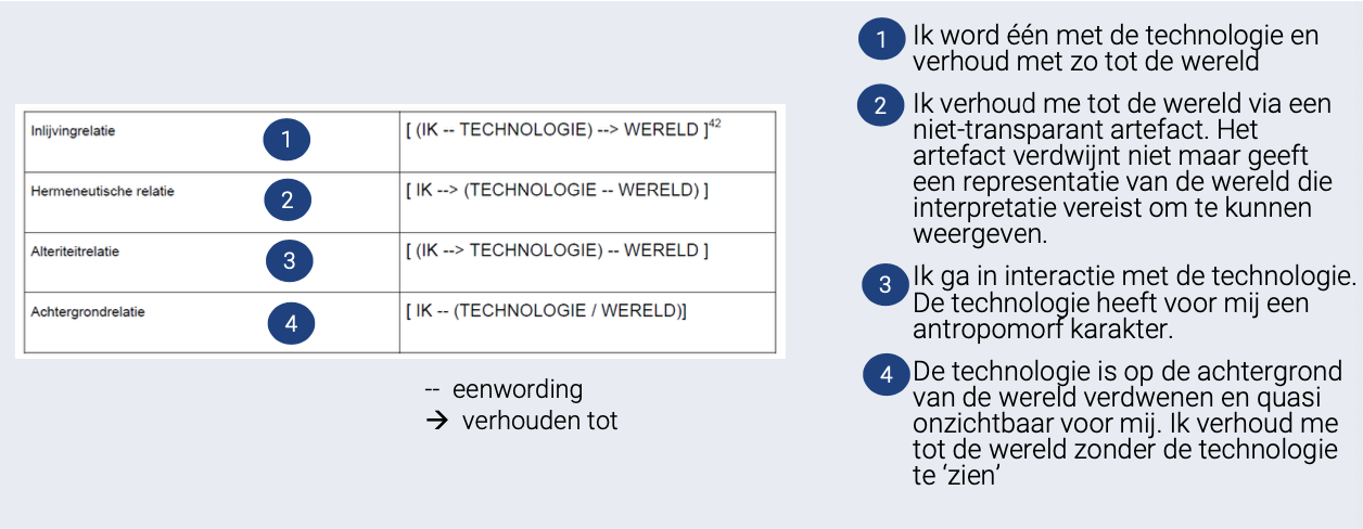 <ul><li><p>Amerikaan</p></li><li><p>bekende werken → Technology and the lifeworld. From Garden to Earth + Bodies in technology</p></li><li><p>onderzoek → betekenis lichaam in technologie:</p><ul><li><p>hoe zintuigen van lichaam + oriëntatie in wereld beïnvloed worden door verschillende vormen technologie</p></li></ul></li><li><p>ontwikkelt typologie → ik-technologie-wereld relaties</p></li><li><p>typologie → 4 relaties:</p></li></ul><ol><li><p>inlijvingrelatie: op achtergrond, vergeten → bv.: bril, spiraal, wandelstok blinden</p></li><li><p>hermeneutische relatie: aanwezig op zich, niet achtergrond, technologie vertelt iets over wereld → bv.: infrarood camera, MRI scan </p></li><li><p>alteriteitrelatie: vermenselijking → bv.: ai chatbots, seksdol </p></li><li><p>achtergrondrelatie: op achtergrond, wereld een met technologie → bv.: wifi, elektriciteit </p></li></ol><p></p>