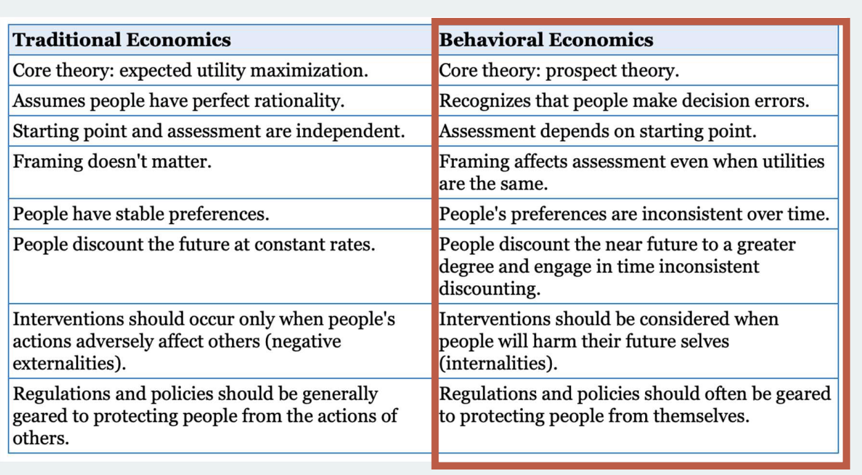 <p>-How do psychological, cognitive, emotional, and social factors affect decisions?</p><p>-<strong>Prospect Theory</strong>=core theory; decision errors, starting point matters; preferences are inconsistent; discount the near future; interventions; regulations and policies</p><p>*lot of factors go into a decision beyond $, time, etc.</p>