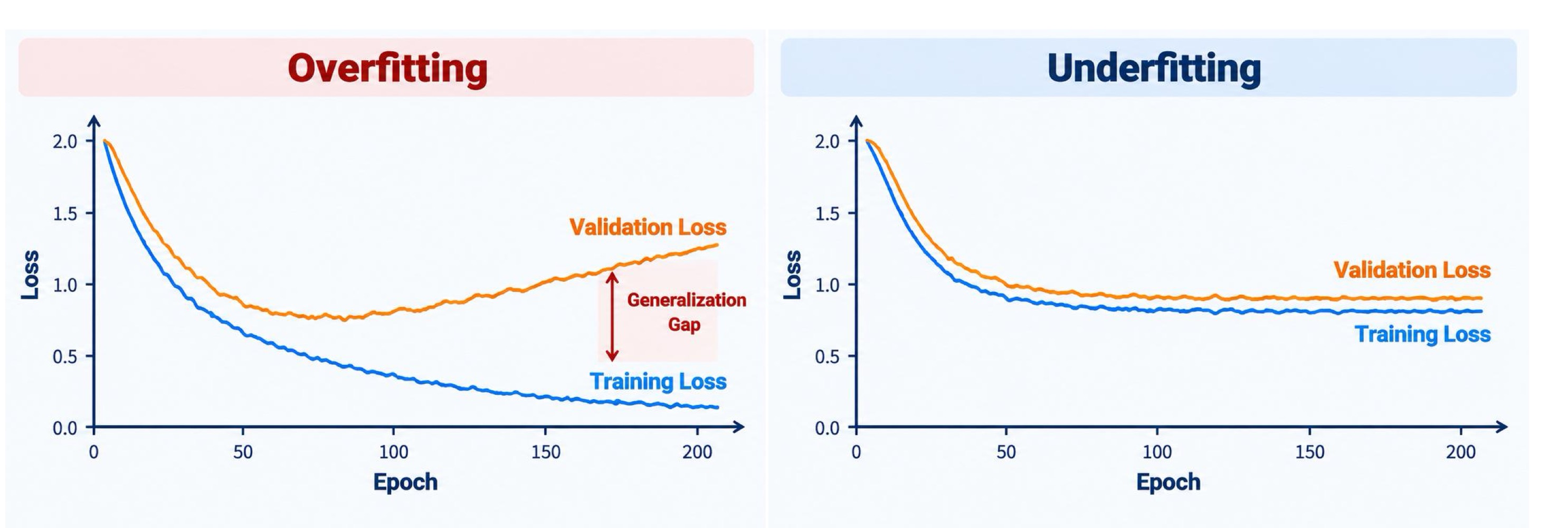 <p>The generalization gap: difference between training and validation performance </p><ul><li><p>For loss, it can expressed as: $$Gap=L_{val} - L_{train}$$ </p><ul><li><p>Large gap: Often indicates overfitting</p></li><li><p>Small gap: May indicate good generalization, but can also occur during underfitting</p></li></ul></li><li><p>Therefore, examine both absolute performance and the gap</p></li></ul><p></p>