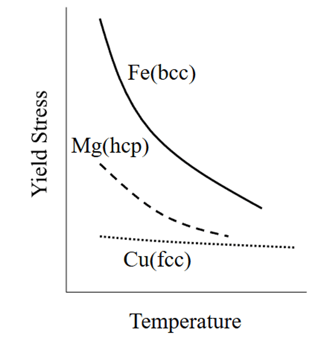 <p>Yield strength decreases with increasing temperature due to material softening.</p>