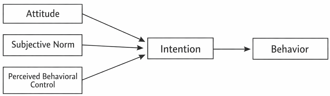 <p><span>The following diagram is based on the Theory of Planned Behavior (Ajzen, 1991). Which of the following best describes the role of the variable labeled “Intention” in this model?</span></p>