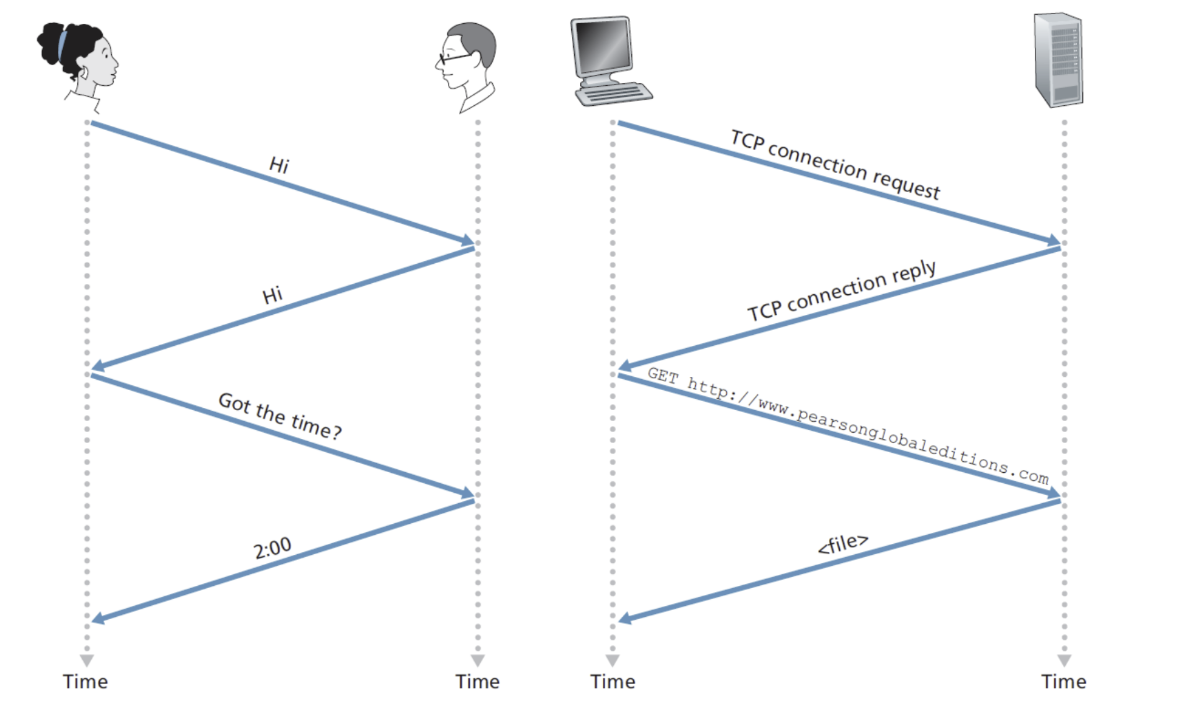 <p>Protocol defines the … and the … of messages exchanged between two or more communicating devices. (po 1 zodi abu)</p>