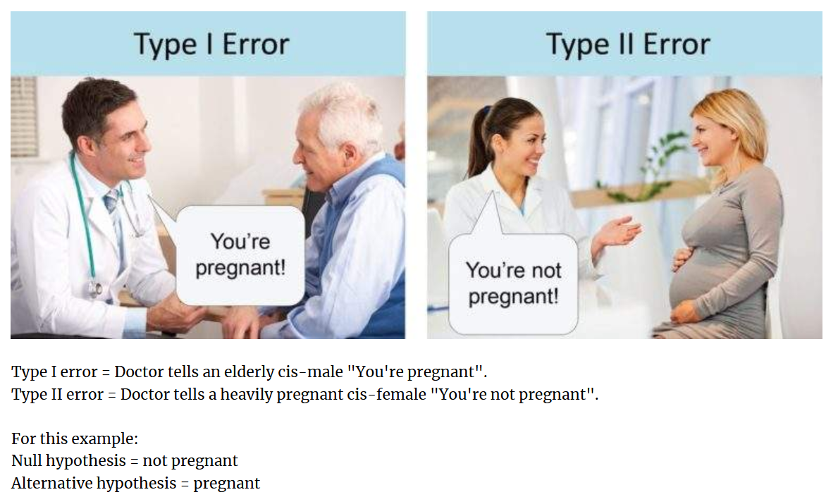 <p>What is Type I and Type II error?</p>