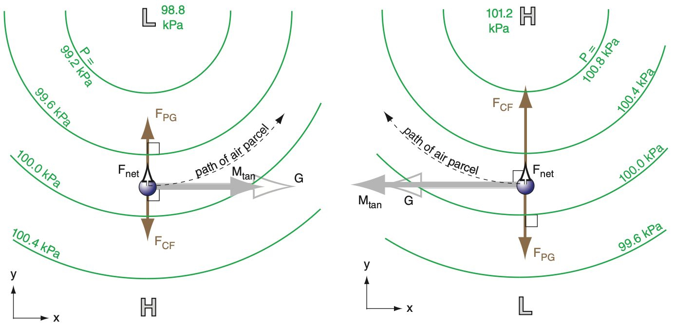 <ul><li><p>Accounts for air flow along a curved geopotential height contours</p></li><li><p>Extension of concept of geostrophic wind (move along straight and parallel isobars </p></li></ul><p></p>