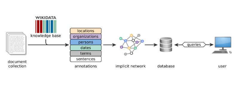 <p>Relations to entities have scores associated to them</p><p>Networks are aggregated</p>
